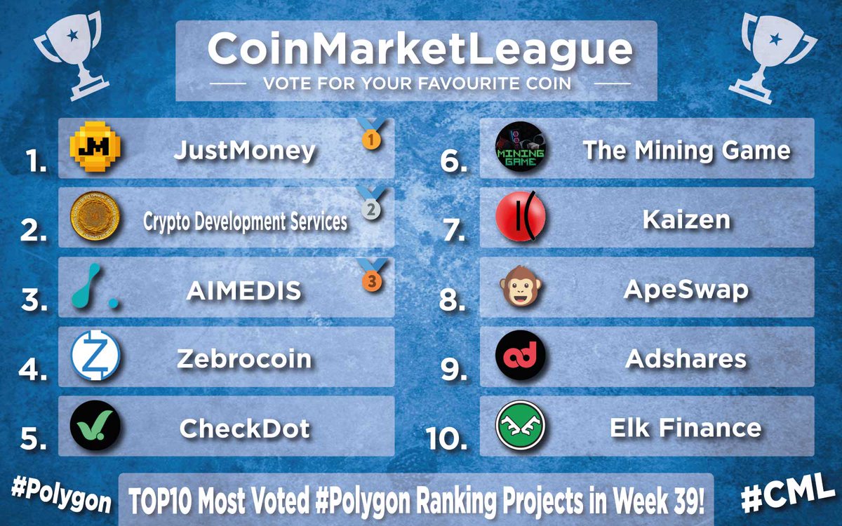 CoinMarketLeague.com (@cml_crypto) on Twitter photo TOP10 Most Voted #Polygon Projects - Week 39 💎
🥇 $JM <a href="/JustMoneyIO/">JustMoney</a>
🥈 $CDS <a href="/CryptoDevelopm3/">Crypto Development Services & CryptoSwapToken</a>
🥉 $AIMX @aimedisglobal
4️⃣ $ZEBRO <a href="/Zebrocoin/">Zebrocoin</a>
5️⃣ $CDT @checkdot_proto
6️⃣ $WATT <a href="/cryptominergame/">The Mining Game</a>
7️⃣ $KZEN <a href="/kaizen_finance/">Kaizen.Finance</a>
8️⃣ $BANANA <a href="/ape_swap/">ApeSwap (old handle)</a>
9️⃣ $ADS <a href="/adsharesNet/">Adshares</a>
🔟 $ELK <a href="/elk_finance/">Elk Finance</a> TOP10 Most Voted #Polygon Projects - Week 39 💎
🥇 $JM <a href="/JustMoneyIO/">JustMoney</a>
🥈 $CDS <a href="/CryptoDevelopm3/">Crypto Development Services & CryptoSwapToken</a>
🥉 $AIMX @aimedisglobal
4️⃣ $ZEBRO <a href="/Zebrocoin/">Zebrocoin</a>
5️⃣ $CDT @checkdot_proto
6️⃣ $WATT <a href="/cryptominergame/">The Mining Game</a>
7️⃣ $KZEN <a href="/kaizen_finance/">Kaizen.Finance</a>
8️⃣ $BANANA <a href="/ape_swap/">ApeSwap (old handle)</a>
9️⃣ $ADS <a href="/adsharesNet/">Adshares</a>
🔟 $ELK <a href="/elk_finance/">Elk Finance</a>