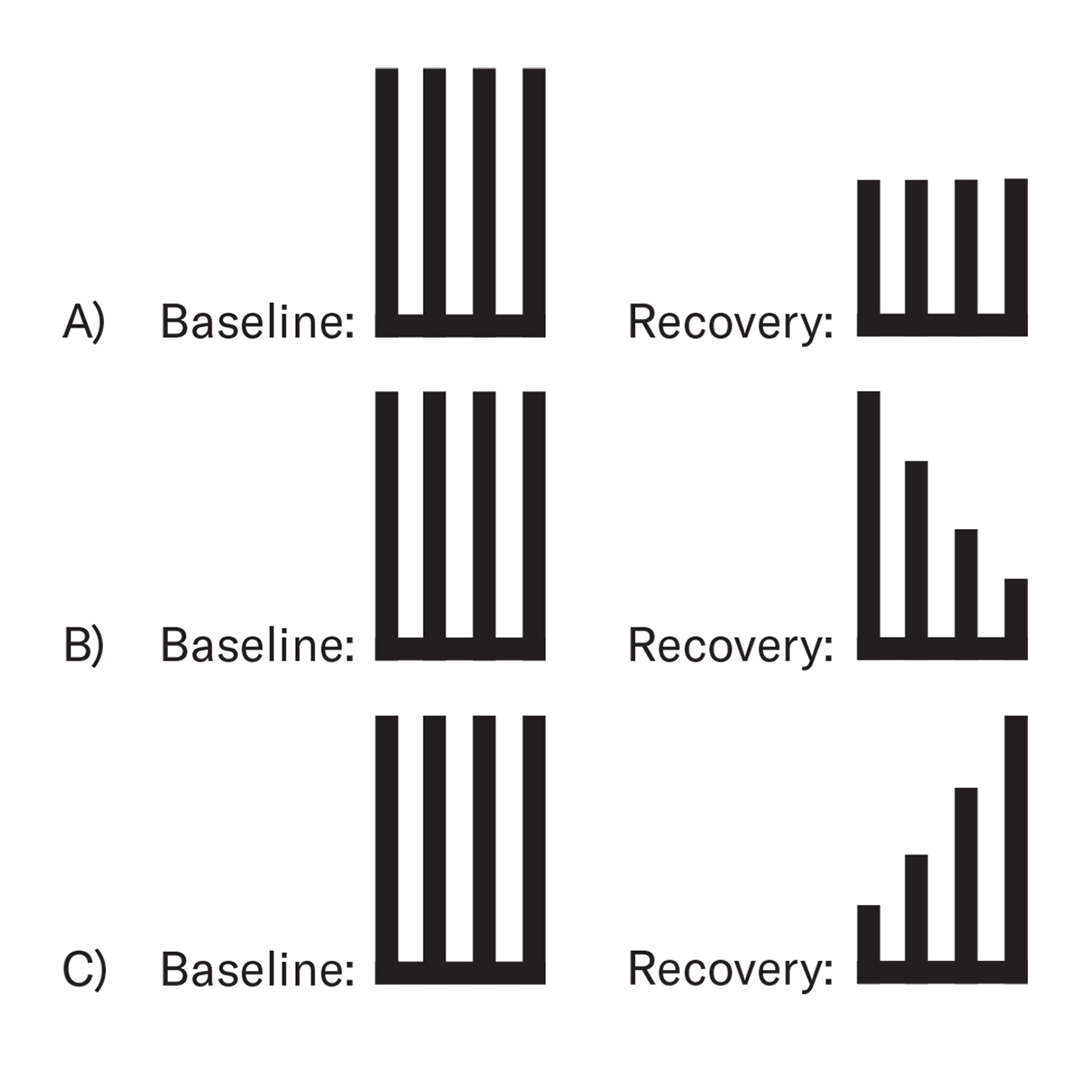 ASAMonitor's tweet photo. ACE Question: Which of the following train-of-four (TOF) patterns shown is MOST consistent with partial recovery from a phase II block following neuromuscular blockade using a succinylcholine infusion? 

Learn more:
https://t.co/Z4Ku1N6DDn https://t.co/vxBrKKzsZO