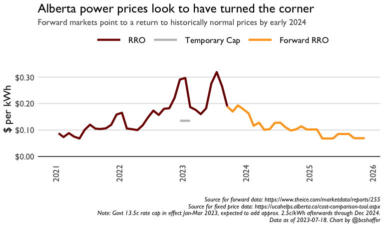 bcshaffer's tweet photo. A heads-up for Albertans considering what to do about their power rate options.

Come March 2024, the RRO is expected to be at or below current fixed price offers (~12c/kWh)

The power price crisis of 2021-2023 is *nearly* finished. Very soon a floating price will be preferred. https://t.co/pRA8n9xbS0