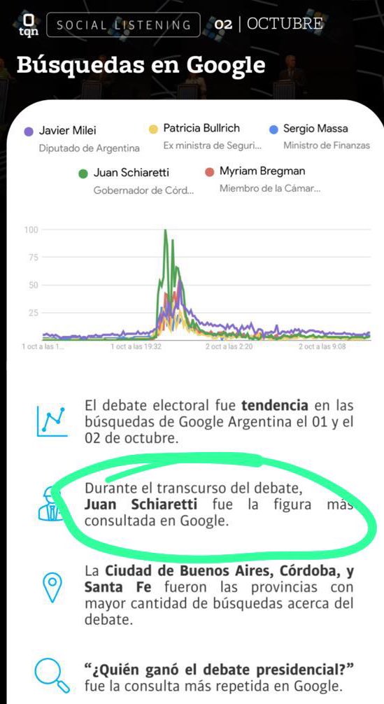 Datos interesantes de <a href="/TaquionRS/">Taquion Group</a> sobre el #Debate2023 

Milei generó más menciones pero más negatividad

Googleando  a Schiaretti

Lo más buscado de cada uno.