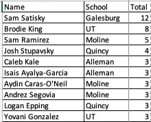 wb6stats's tweet photo. #WB6 Boys ⚽️ Goal Scoring Leaders ⬇️
(Conference Matches only) https://t.co/oq6kZfPB8k