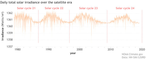 The Sun's overall brightness varies on timescales from minutes to millennia, and these changes are detectable in the global temperature record. Read more: climate.gov/news-features/…