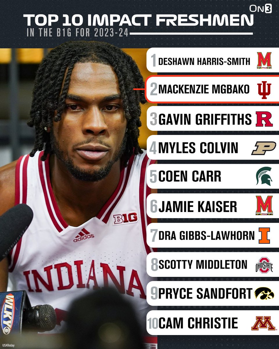 Top Ten Impact Freshmen in the Big Ten for the 2023-24 Season 🎯

The Breakdown: on3.com/news/top-ten-i…