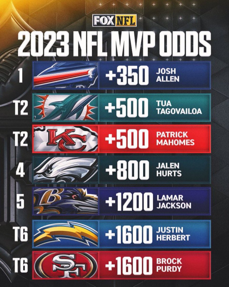 #49ers RB Christian McCaffrey isn’t even listed as NFL MVP in multiple betting sports books. 

That is just blasphemous 😳🤯🤬