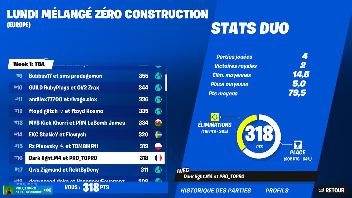 EsportDevils's tweet photo. 🛠#FORTNITE

Félicitations ! Applaudissements👏

C'est sur un TOP 1⃣6⃣  que notre joueur @Toproftn et son mate termine ce tournoi Lundi Mélangé Zéro contruction 💪😍

Félicitations à tous 💪

Un #RT = Un encouragement🤝

#ForzaDevil 🔴⚪️ ⚫️ https://t.co/ha7iDso7Qf