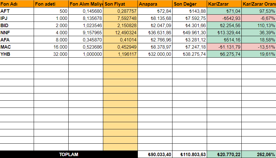 📢Fon yatırımcılarına müjde tablocu ayağınıza geldi. tablo kenarlarına süs, otomatik fiyat çekici formül yapılır. Dün hisselerin güncel fiyatlarını tablolara çekmek için bir çalışma yapmıştım. Bugün fonlar için çekebiliyor muyum ona baktım. oluyormuş :) 

Uzatmıyorum linki