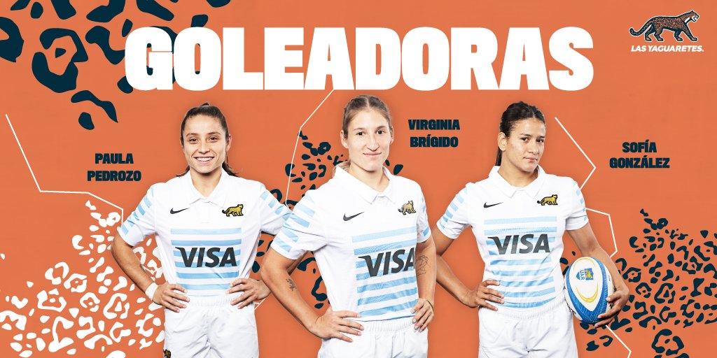 lasyaguaretes's tweet photo. ¡Goleadoras argentinas! 🇦🇷

Sofía González ➡️ 57 puntos

🏉 7 tries
🎯 11 conversiones

Virginia Brígido ➡️ 45 puntos

🏉 7 tries
🎯 5 conversiones

Paula Pedrozo ➡️ 25 puntos

🏉 5 tries

#SomosLasYaguaretés https://t.co/CExjBgS0ZO