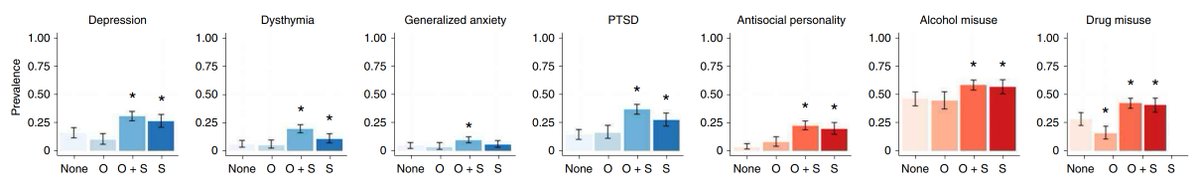 I think this is one of the most fascinating studies in Nature Human Behavior in the past few years. Danese & Widom found that only subjective (S) rather than objective childhood (O) maltreatment predicted subjects having different mental disorders.