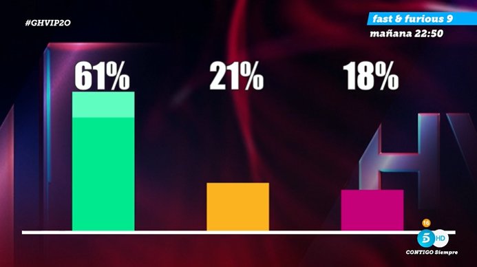 bblackksheepp's tweet image. Poco me parece un 61% para Sol JAJJAJAA
#GHVIP2O #GHVIPUH1