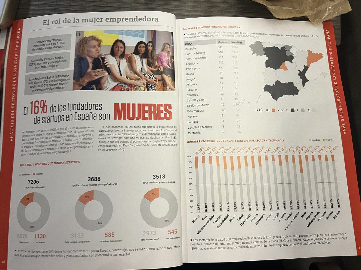 Montse Barceló Riera (@montse_barcelo) on Twitter photo Sabias que el 30% de fundadores #Startups en Catalunya son mujeres? Muy interesante el artículo en <a href="/ElReferente/">El Referente</a> <a href="/WeRock_Capital/">WERockCapital</a> <a href="/SitAtTheTable/">Sit At The Table™ (est. 2011)</a> <a href="/ForbesWomen/">ForbesWomen</a> Sabias que el 30% de fundadores #Startups en Catalunya son mujeres? Muy interesante el artículo en <a href="/ElReferente/">El Referente</a> <a href="/WeRock_Capital/">WERockCapital</a> <a href="/SitAtTheTable/">Sit At The Table™ (est. 2011)</a> <a href="/ForbesWomen/">ForbesWomen</a>