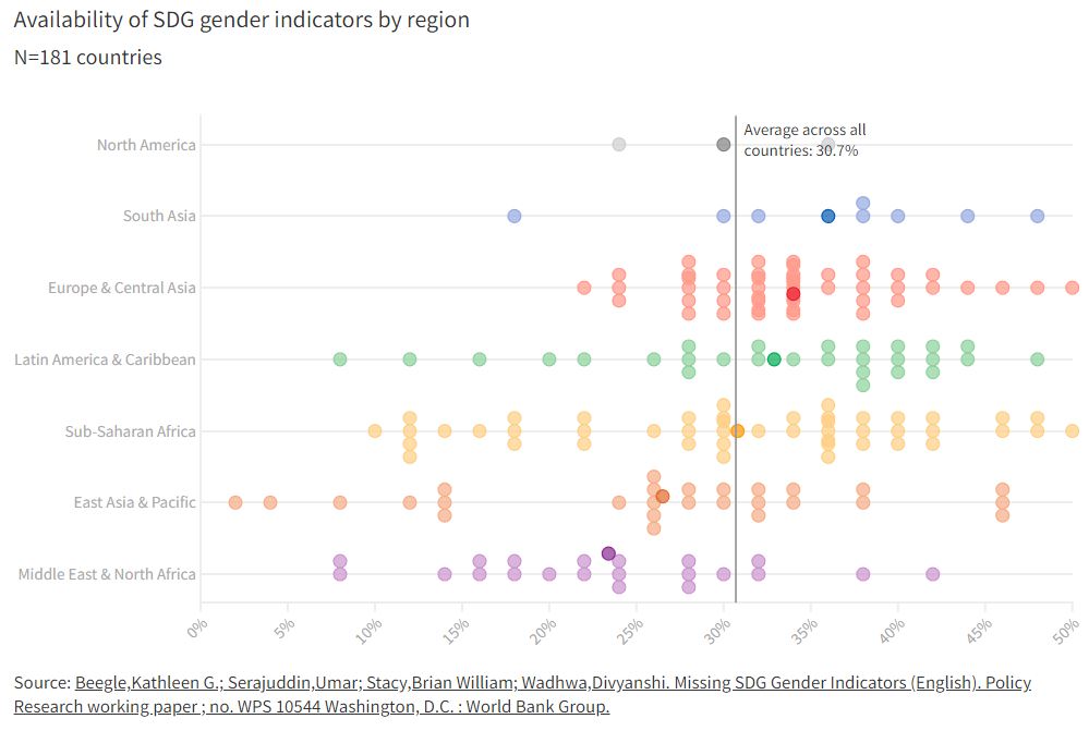 ⚠️ On average, less than a third of #SDG #GenderData are available.

In our recent blog, we unpack the reasons behind this lack of #data.

👉 wrld.bg/WbOM50PS71t