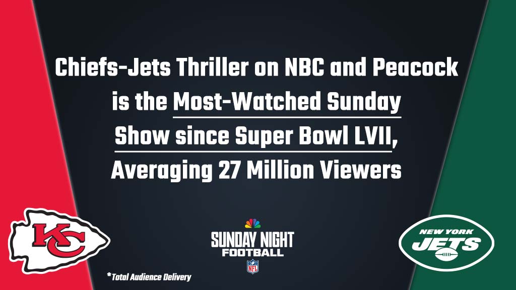 Huge Audience for Chiefs-Jets on <a href="/SNFonNBC/">Sunday Night Football on NBC</a> 

nbcsportsgrouppressbox.com/2023/10/02/chi…