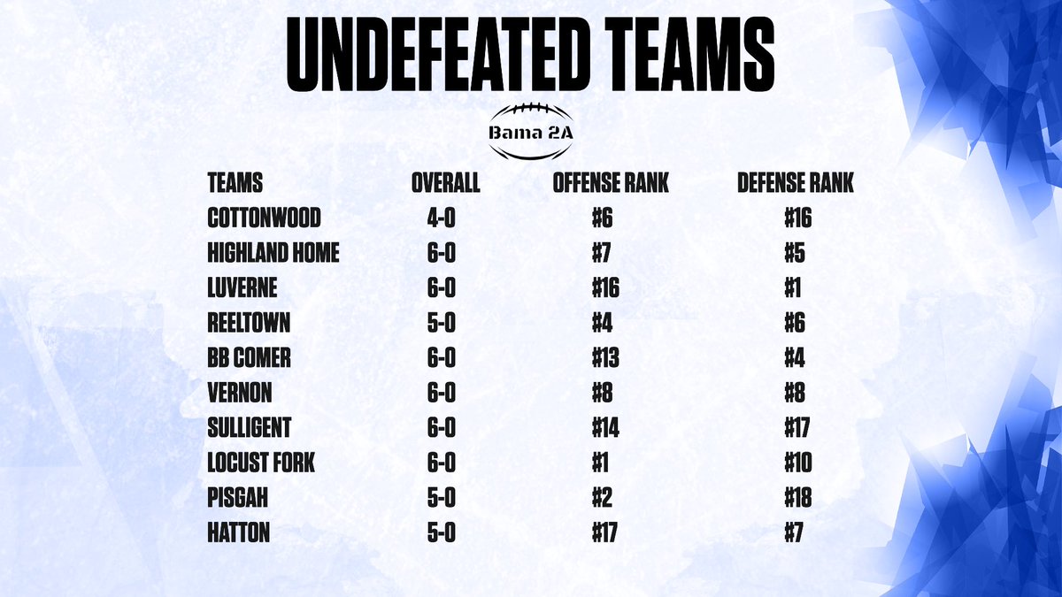Only 10 undefeated teams left❗️