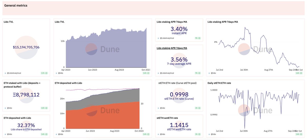 📊 Lido Analytics: Sept 25 - Oct 2, 2023

TLDR:
- TVL up to $15.37b (7d: +10.24%).
- 2nd in net new ETH staking deposits - 7d: 40,768 ETH.
- stETH APR down slightly with 7d MA at 3.56%.
- (w)stETH in DeFi increased by +0.92%, to 3.09m stETH.