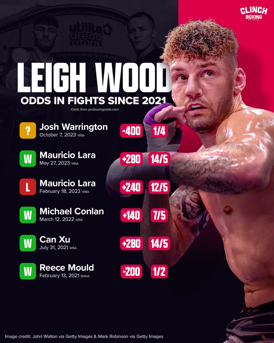 BoxingCoasters's tweet image. Leigh Wood will head into a fight as the bookies 𝗳𝗮𝘃𝗼𝘂𝗿𝗶𝘁𝗲 for the first time since February 2021 when he takes on Josh Warrington this weekend 💥

#WoodWarrington