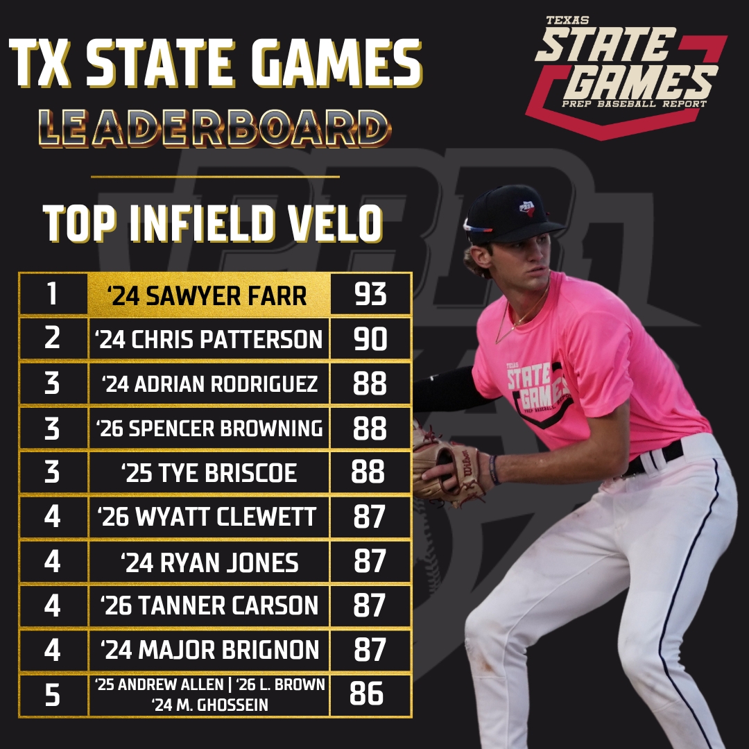 𝐏𝐁𝐑 𝐓𝐗 𝐒𝐭𝐚𝐭𝐞 𝐆𝐚𝐦𝐞𝐬 𝐃𝐚𝐭𝐚 𝐃𝐢𝐯𝐞: Position Players

We take an in-depth look at the top position players with the help of our tech partners, <a href="/TrackManBB/">Trackman Baseball</a>, @Blast_Bsbl and <a href="/GetWithSwift/">Swift Performance</a>

<a href="/prepbaseball/">Prep Baseball</a> | @PBRGowins

DATA DIVE: loom.ly/1lVAR_0