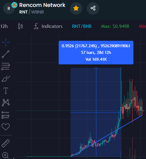 MightyCryptoYT's tweet photo. #XRP and #RNT have both just formed a Bullish Breakout Pattern. #XRP project to be $5.20 and #RNT $25.90 https://t.co/p3BpPCVO6y