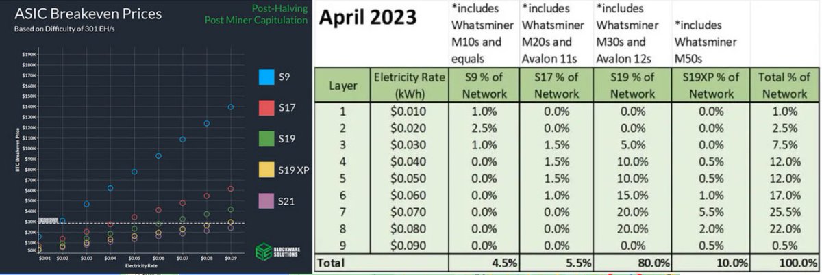 Smidnico's tweet photo. 40% of the #bitcoin  network mines with S19's (or equivalent hardware) at 7c kWh or higher. After the halving these machines will all be mining at a loss at today's #BTC  price 👀

Props to @blockware for the stats. https://t.co/vD4sqtUHVc