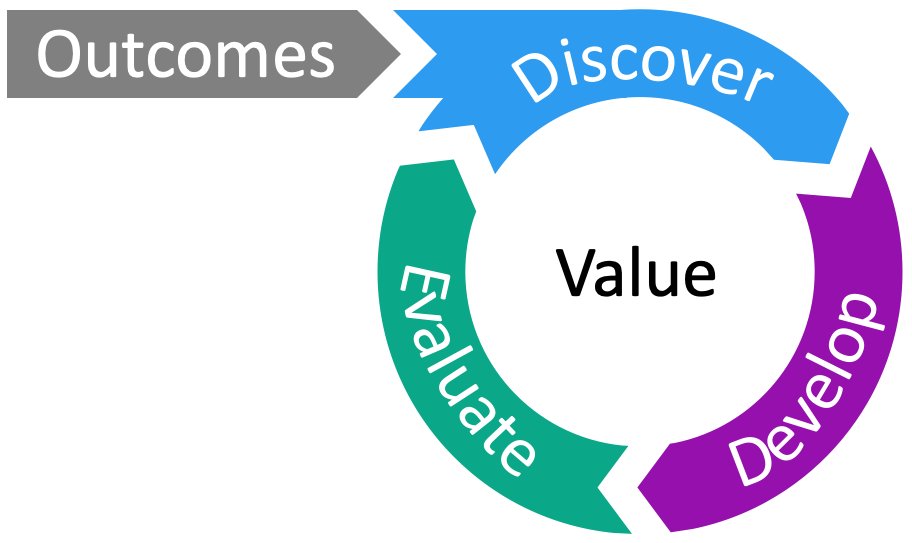 Working on a simple diagram for an outcomes driven process.
What are your thoughts?