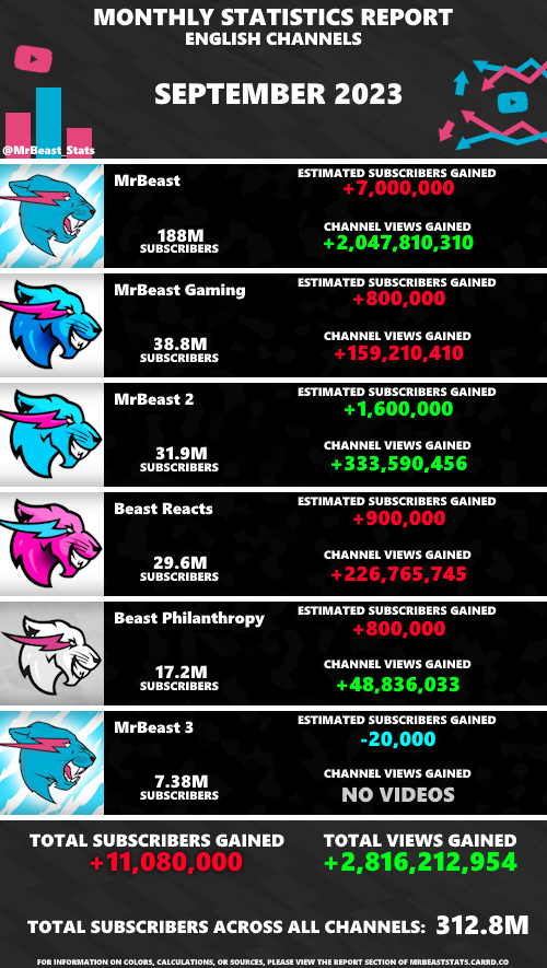 MrBeast Statistics on X: MrBeast has hit 42 Million followers on