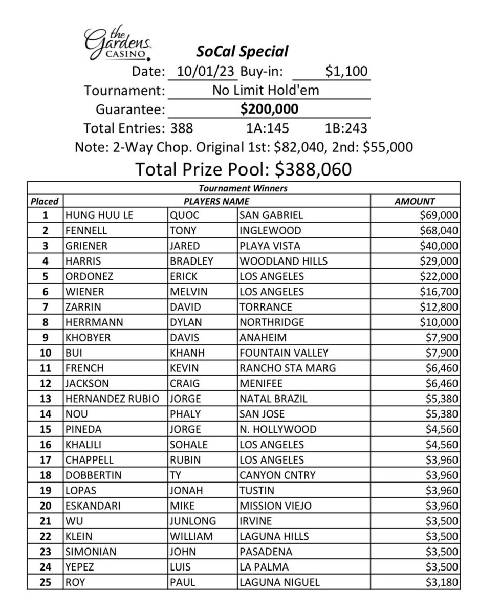 cavincasino's tweet image. Here are the complete results for the @gardenscasino $200K #SoCalSpecial 

On behalf of the Gardens Casino &amp;amp; the entire tournament staff, I’d like to send a heartfelt #ThankYou to all the players 🙏 We appreciate you. 

#WeeklyEvents resume this Wednesday 👍