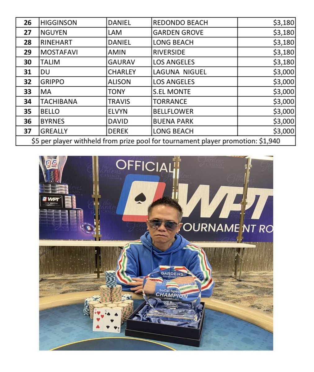 cavincasino's tweet image. Here are the complete results for the @gardenscasino $200K #SoCalSpecial 

On behalf of the Gardens Casino &amp;amp; the entire tournament staff, I’d like to send a heartfelt #ThankYou to all the players 🙏 We appreciate you. 

#WeeklyEvents resume this Wednesday 👍