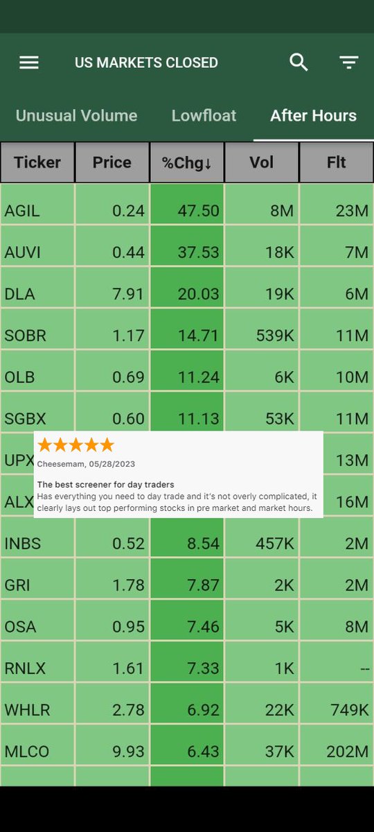 _RealScreener's tweet photo. 💰💰💰Get FREE app! #afterhours #watchlist 10/2

$AGIL
$DLA
$UPXI
$SOBR
$OLB
$SGBX
$INBS
$AUVI
$GRI
$OSA
$RNLX
$LPTV
$LQR
$WHLR
$VFC
$MLCO
$GWAV
$ALXO
$VEDU
$FYBR
$BTTR
$CPHI
$RAIN
$NEGG
$LRE
$HRTX
$TSLA

Iphone: 👉🏻 https://t.co/s0kwlcIfdO
Android:👉🏻 https://t.co/pZ3eoL0Zk7 https://t.co/IVJtLhShQm