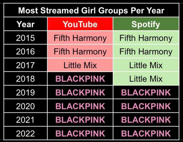 itgirljenruby's tweet photo. Por 4 años consecutivos blackpink fue el grupo femenino más escuchado en la plataforma de youtube y spotify, pero eso estaría por cambiar si los números de spotify no suben

Girl groups más escuchados en Spotify 2023 (hasta el momento):
1. #blackpink 2.530.141.630 
2. nj 2.270.614.985  

* el conteo termina en 29 días y la diferencia es de 260M, stream

Playlist: https://t.co/NiAR1WGMuU