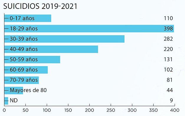 hilcia2024's tweet photo. La tasa de suicidios de hombres en el país es de 10.9 por cada 100,000 habitantes, que nos coloca con la más alta y peor taza en Centroamérica.

Incluso en los últimos 10 años se suicidaron 54 agentes de la PNC.

Es un problema de salud pública y debemos prestarle atención. https://t.co/mlALomg1Um