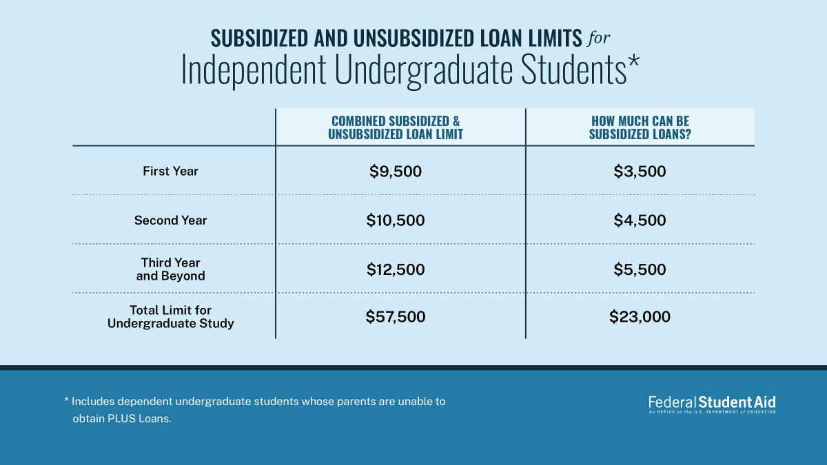 FAFSA's tweet photo. Accepting loans for college? Consider federal loan limits and their terms when creating your budget. Tip: Think of the “U” in unsubsidized as standing for “you” pay the interest.​

https://t.co/N7cwkH1xhu https://t.co/Um3L1I63xS
