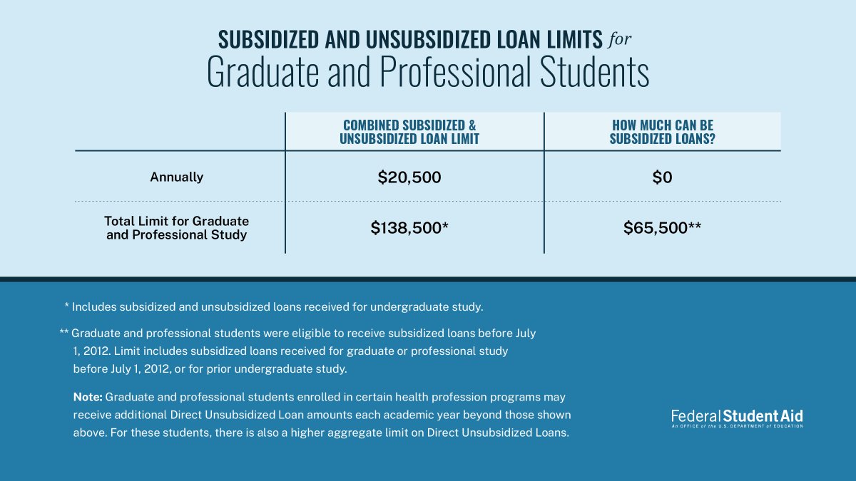 FAFSA's tweet photo. Accepting loans for college? Consider federal loan limits and their terms when creating your budget. Tip: Think of the “U” in unsubsidized as standing for “you” pay the interest.​

https://t.co/N7cwkH1xhu https://t.co/Um3L1I63xS
