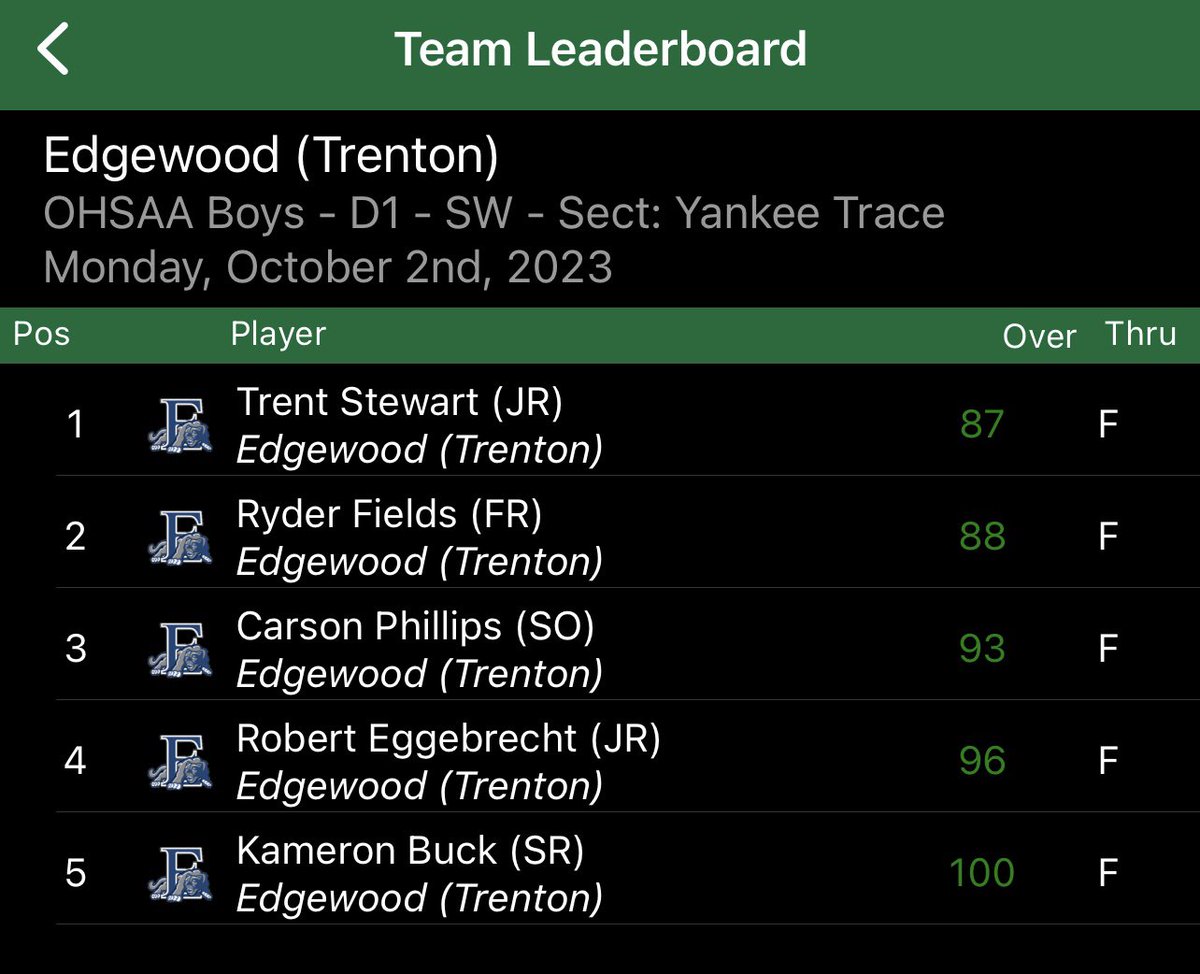 EHS_Mens_Golf's tweet photo. I’m proud of our performance at the D1 Sectionals today! @TrentS2025 with a team low score of 87! Solid finish for the team for the 2023 season!
@TheEdgeAthletic https://t.co/SyO3JDZsuO