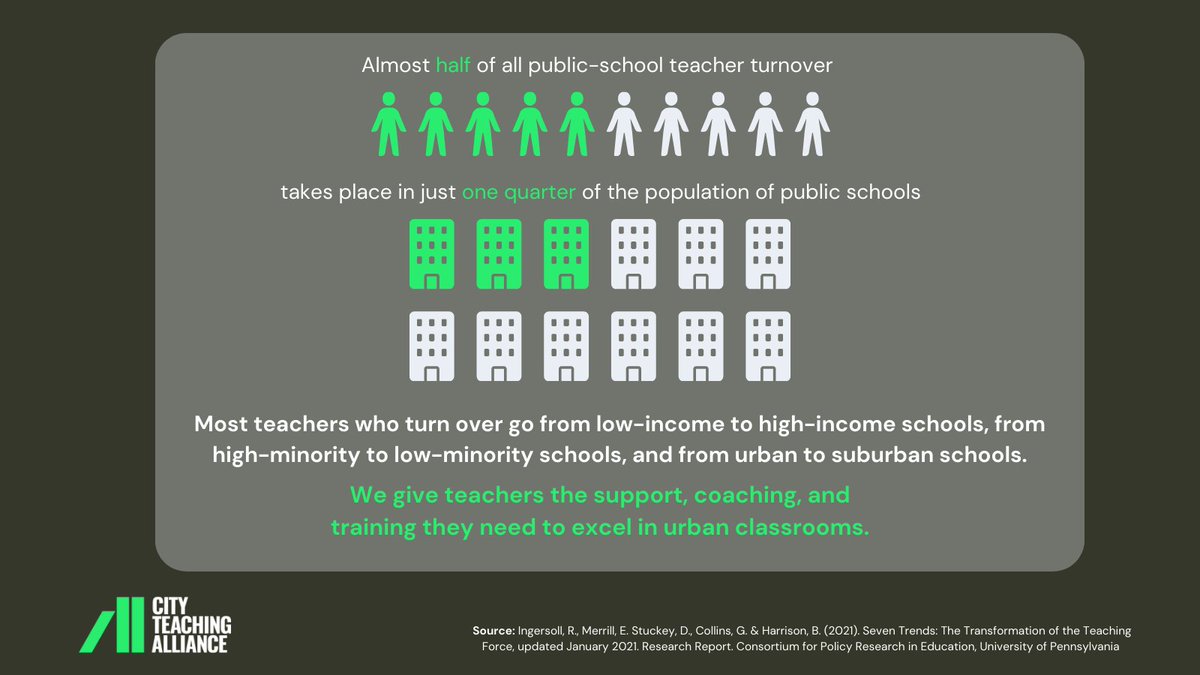 Almost 1/2 of all public-school teacher turnover takes place in just 1/4 of public schools. City Teaching Alliance gives aspiring teachers the support, coaching, and training they need to succeed – and stay – in the classroom.