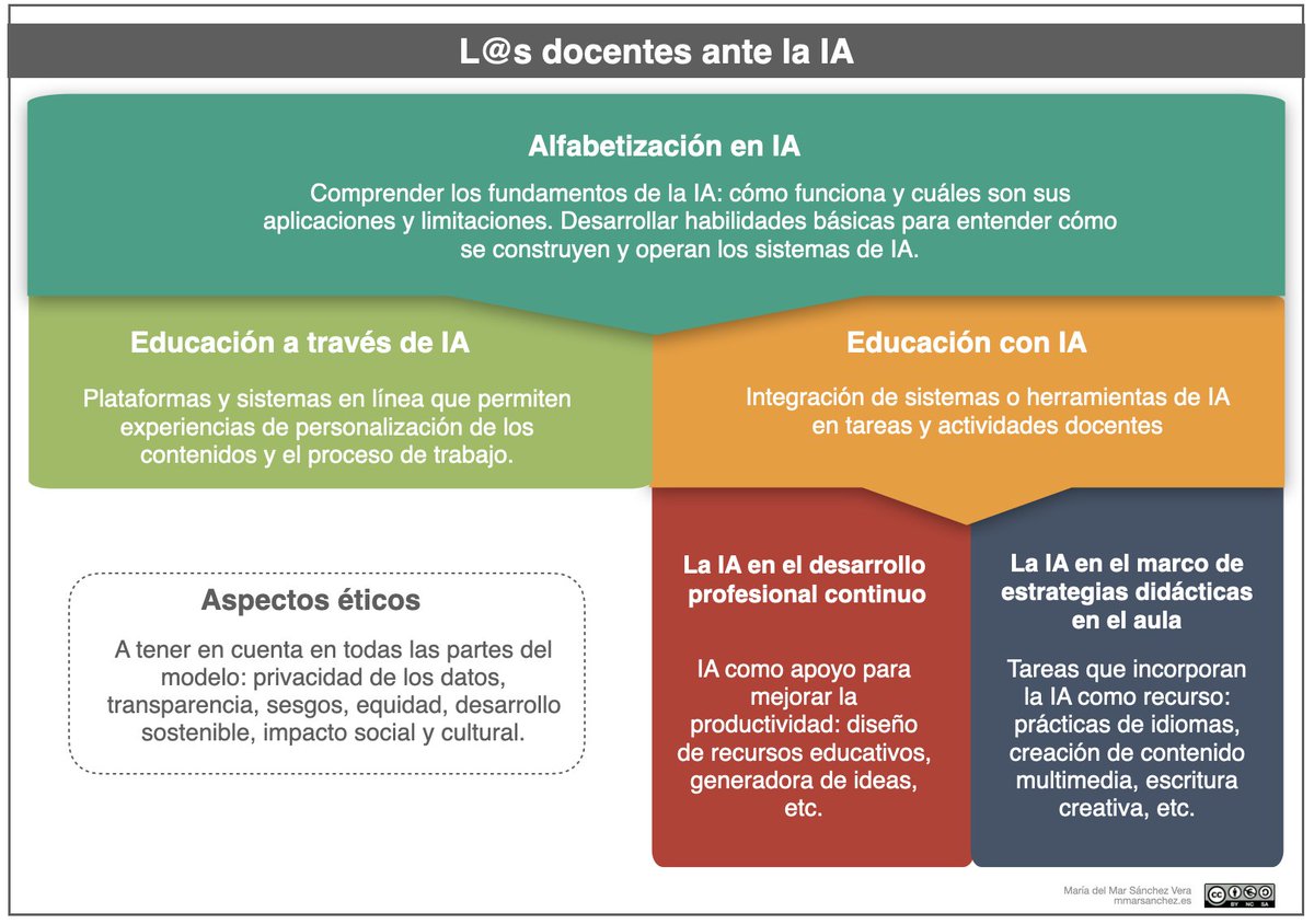 La IA en la educación.
¿Cómo nos afecta a los docentes? ¿Acerca de qué cuestiones tenemos que reflexionar y formarnos?👇.