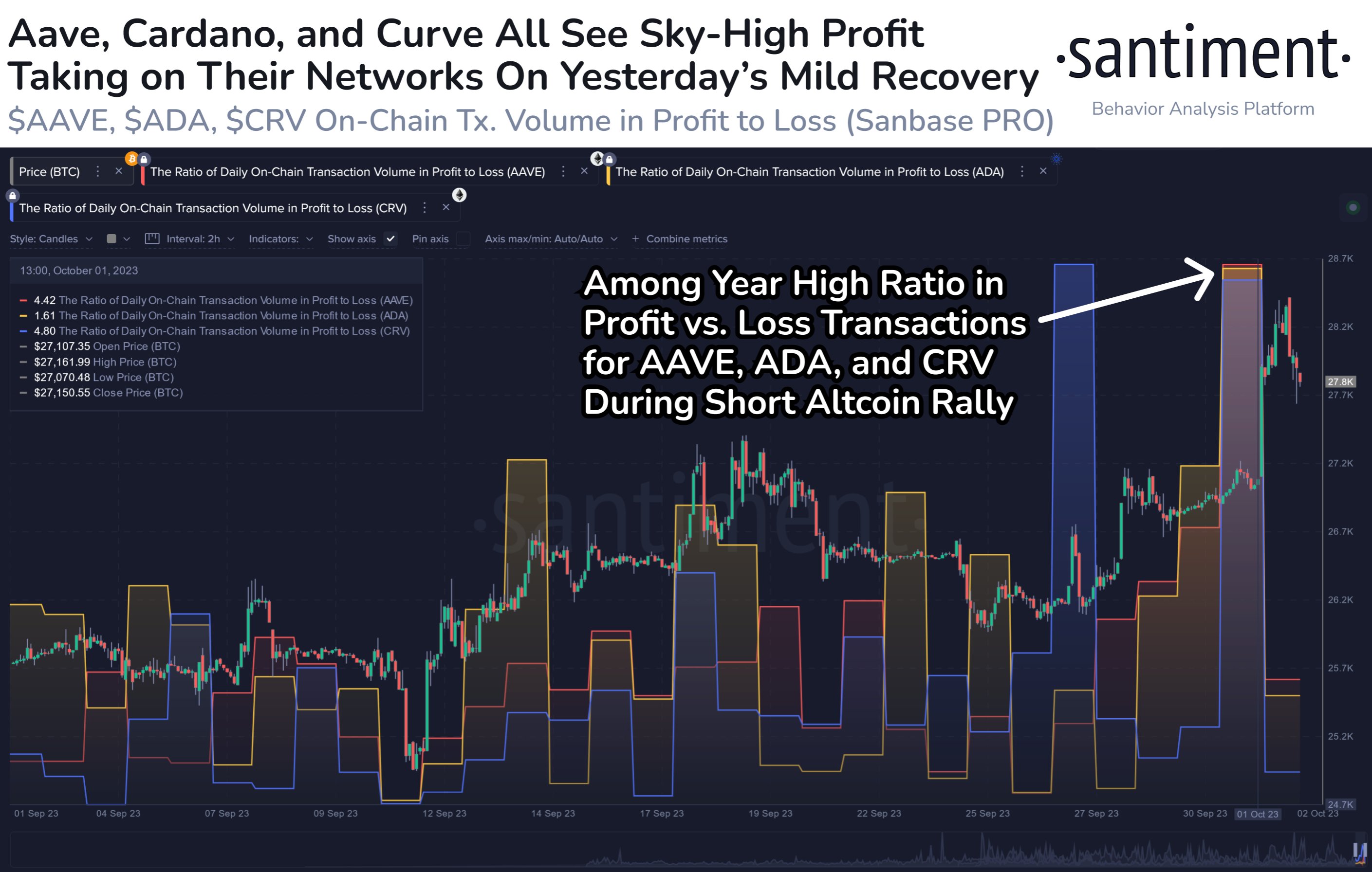 Cardano Profit-Taking Volume