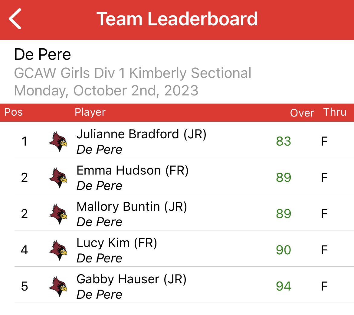 DePereGirlsGolf's tweet photo. Took 4th in a tough sectional today!  Julianne led the way with an 83! https://t.co/f76G0LLpAV