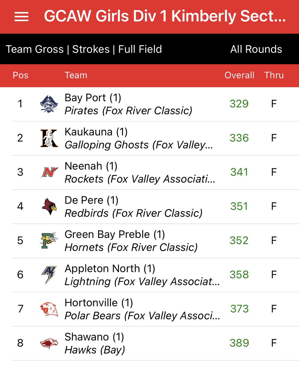 DePereGirlsGolf's tweet photo. Took 4th in a tough sectional today!  Julianne led the way with an 83! https://t.co/f76G0LLpAV