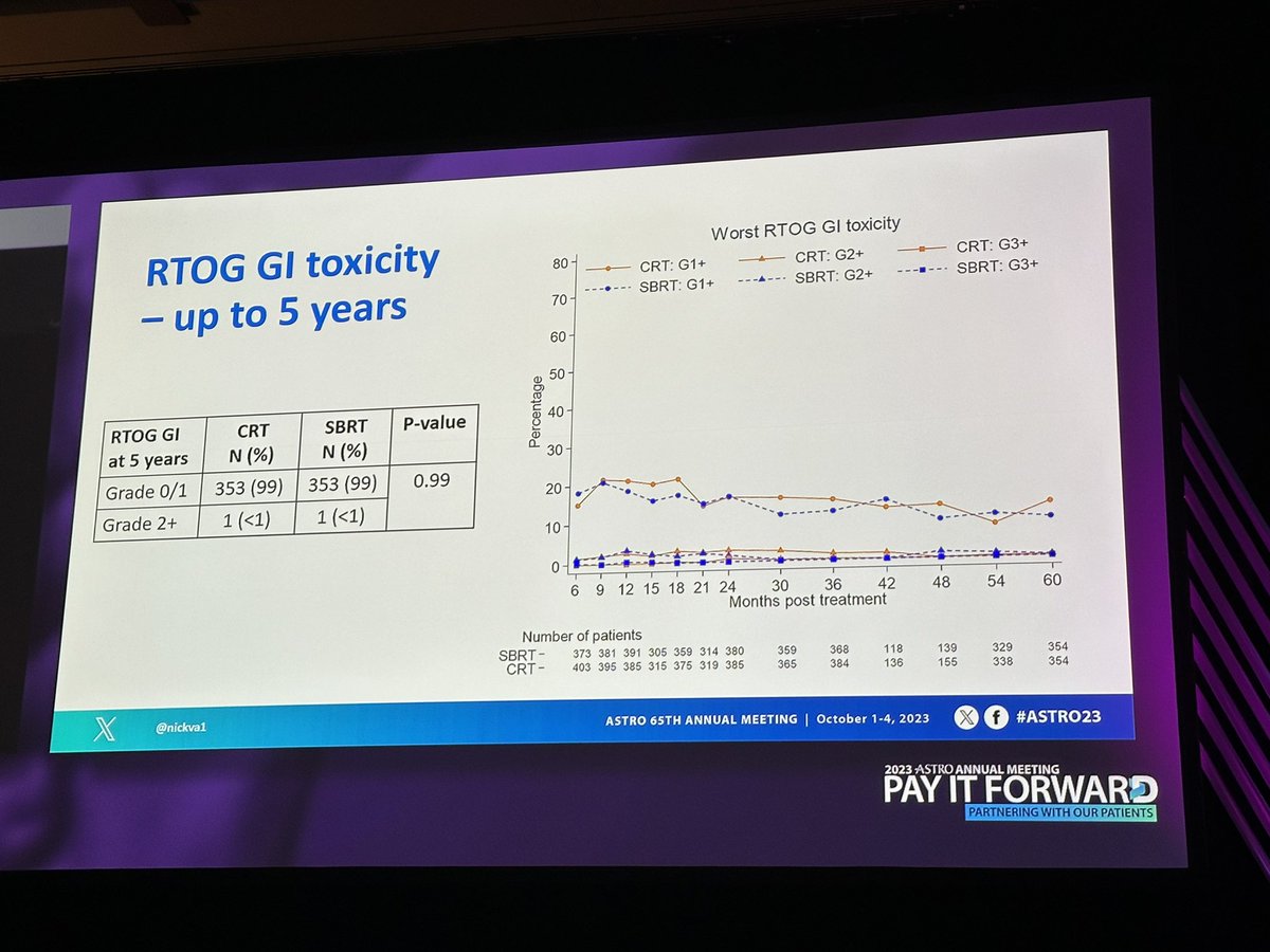 PACE-B 5-years results presented at #ASTRO23 by @nickva1 👉 excellent outcome of >95% biochemical control in SBRT 👉 no difference in long-term toxicity STANDARD OF CARE for favourable intermediate risk prostate cancer
