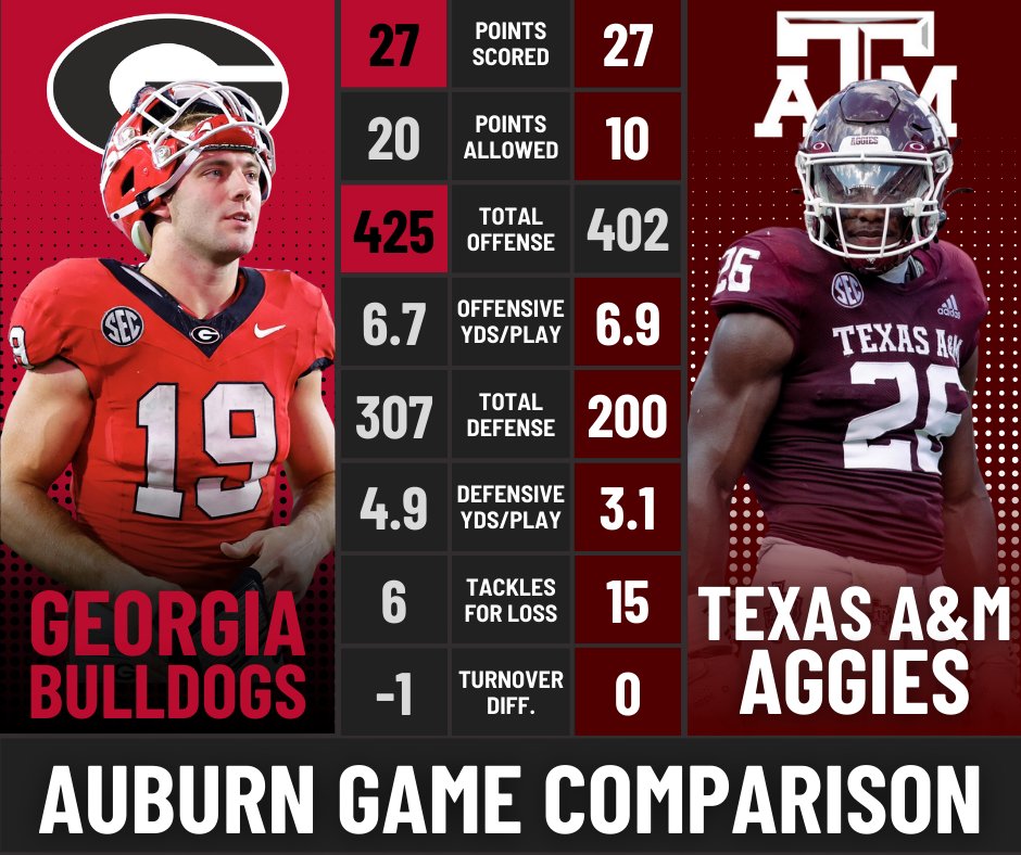 Are we sure we know who the best team in the SEC is?

Texas A&amp;M has been on a tear in the SEC, and UGA has struggled. Looking at what they did against Auburn... Are the aggies the better team? 🤔
