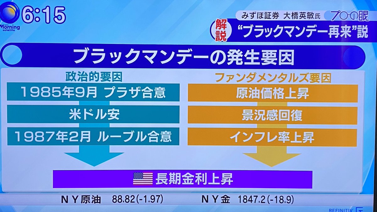 ブラックマンデーの再来か？  過去に起こった事と同じ原因では起こらない。それは既に想定しているから。今までに起こったことが無いものが来ると短期的な下落はあるが、コロナショックでもあった様に、政府の下支えがある。  ＃モーサテ #プロの眼