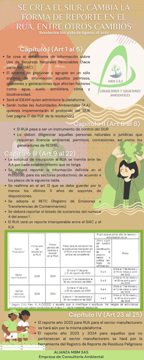 SasAlianza's tweet photo. Estimada Red: El pasado 28 de agosto de 2023 el Ministerio de Ambiente expidió una nueva resolución con el fin de centralizar la información de aquellas actividades económicas que requieren licencias ambientales, permisos y/o autorizaciones y generan algún tipo de residuo https://t.co/BMCBIylNWK