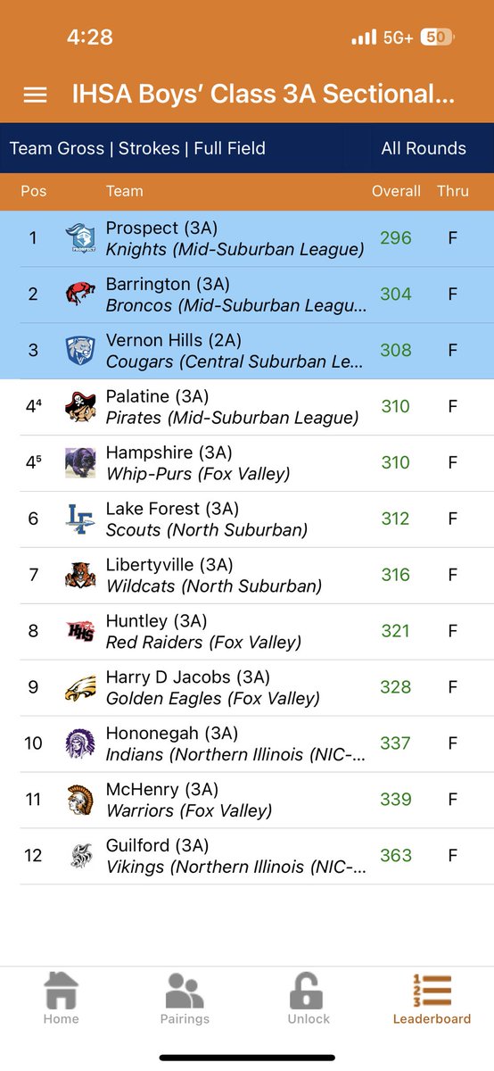 VHHSBoysGolf's tweet photo. Cougars are going to 3A State!
3rd place at the Prospect Sectional! Kartik shoots 71(2nd), Jake 78, Lundaa 79, Henrik 80, Dylan and Conor 81s. Thursday we head to The Den at Fox Creek in Bloomington for a practice round, and 2 days of State Tourney play Friday/Saturday. #VHHSAth https://t.co/FQJKASZuvR