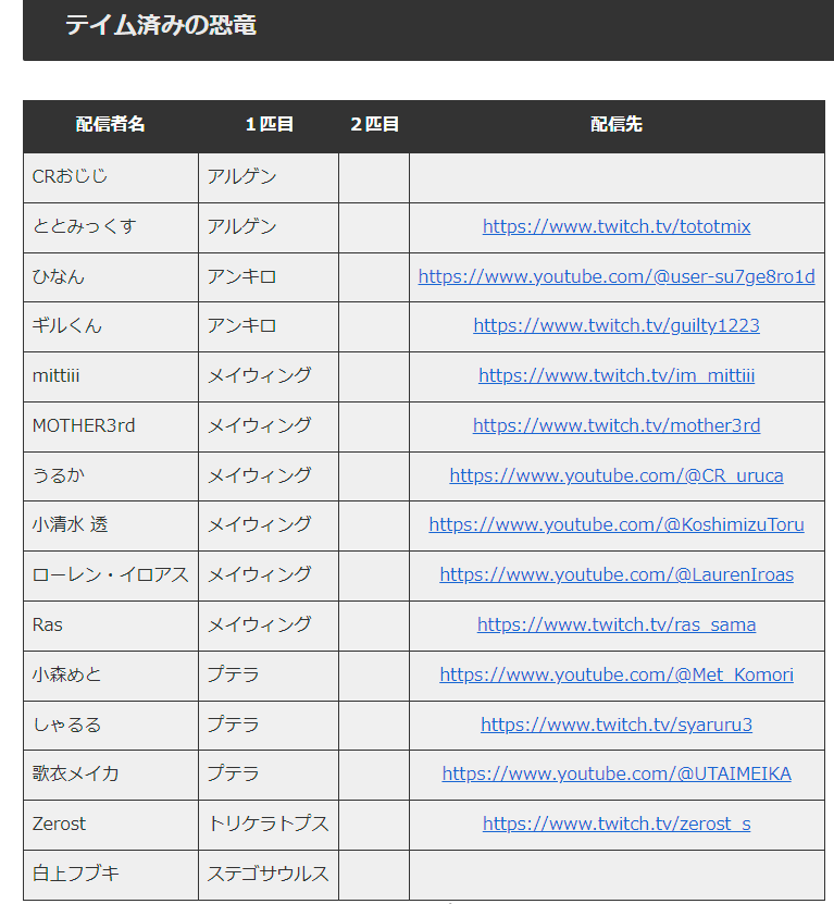 moaibou's tweet photo. 【VCRARK】 テイム済み恐竜とテイム予定恐竜をまとめていきます！   
詳細は下のURLからブログで確認できます。 https://t.co/0gw2mdMj0J 
もし、追加情報あればリプかDMで教えてください #VCRARK https://t.co/l3sIkonDXb