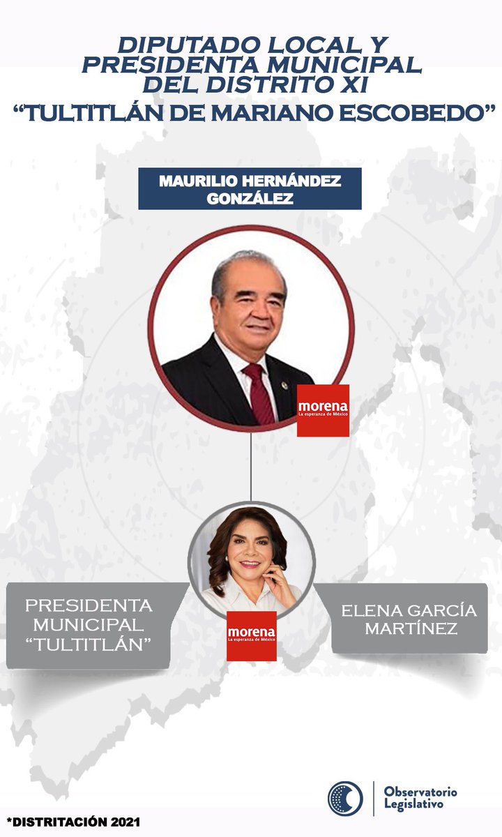 LegislativoMx_O's tweet photo. ➡️ Te presentamos al diputado local @ProfeMaurilioHG y a la presidenta municipal del #DistritoXI, #TultitlánDeMarianoEscobedo.🤩

🚨¡Conócelos!🚨

@Legismex @DipMorenaEdomex 

#ConociendoATuDiputadx #Alcaldía #Distritación2021 https://t.co/0N6MtbEcvD