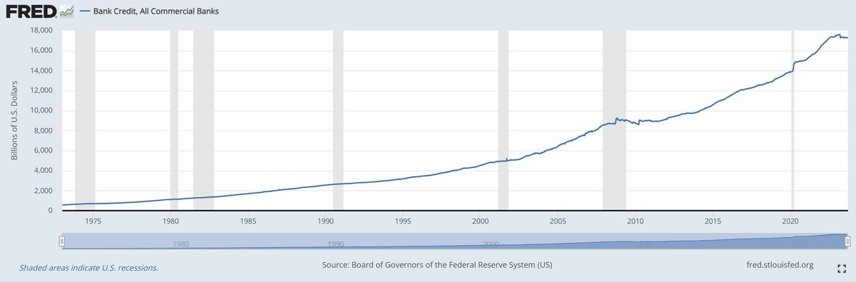 AlanGrean's tweet image. Why are bond yields blowing out when net credit is deflating?