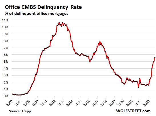 PikerCapital's tweet photo. Delinquency rate of commercial mortgages on office properties (securitized into CMBS) spiked to 5.6% in September.

Tripled so far this year, from a delinquency rate of 1.6% in December.. 🤯

The cycle during the GFC, when delinquency rates eventually exceeded 10% in 2012 and 2013, started more slowly and proceeded more slowly than this cycle.

This is a ferocious deterioration.