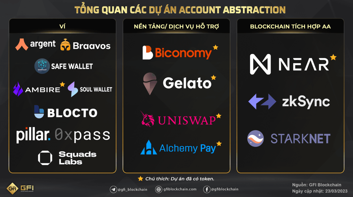 Account Abstraction BIG TREND dẫn đầu cho chu kỳ uptrend.

➡️ Thị trường crypto hiện tại đang còn quá khó tiếp cận với phần lớn user bên thị trường truyền thống. Ngay cả những anh em tham gia thị trường 2-3 năm đôi khi lại không biết cách làm airdrop, tương