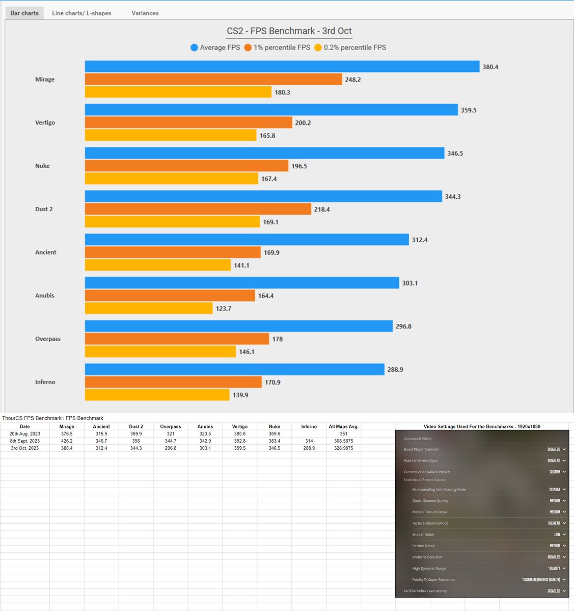 ThourCS2's tweet photo. ⏱️CS2 FPS Benchmark - 8th Sept vs Today

Another FPS Benchmark Comparison and this time, the FPS took a dip for all the Maps.

🔍 Avg. FPS - Before vs After:
Mirage: 426.2 vs 380.4 (🔻10.7%)
Vertigo: 392.8 vs 359.5 (🔻8.47%)
Nuke: 383.4 vs 346.5 (🔻9.62%)
Dust 2: 398 vs 344.3 (🔻13.49%)
Ancient: 346.7 vs 312.4 (🔻9.89%)
Overpass: 344.7 vs 296.8 (🔻13.89%)
Anubis: 342.9 vs 303.1 (🔻11.60%)
Inferno: 314 vs. 288.9 (🔻7.99%)

All Maps Avg.: 328.98 (🔻10.74%)

The average FPS is almost 10% decreased in Recent Updates and it is almost 14% Avg. FPS Drop in Overpass.

✨ I have published a Google Sheet to keep track of these FPS Benchmarks. You can visit it here: https://t.co/HtcCINu1my

🖥️ PC Specs:
i5-12400F
GTX 1660 Ti
16GB DDR4 RAM
Windows 10
Software Used: @CapFrameX 

⚙️ Test Settings:
1920x1080
Medium Preset
Reflex Disabled

Note: The results may vary from system to system.