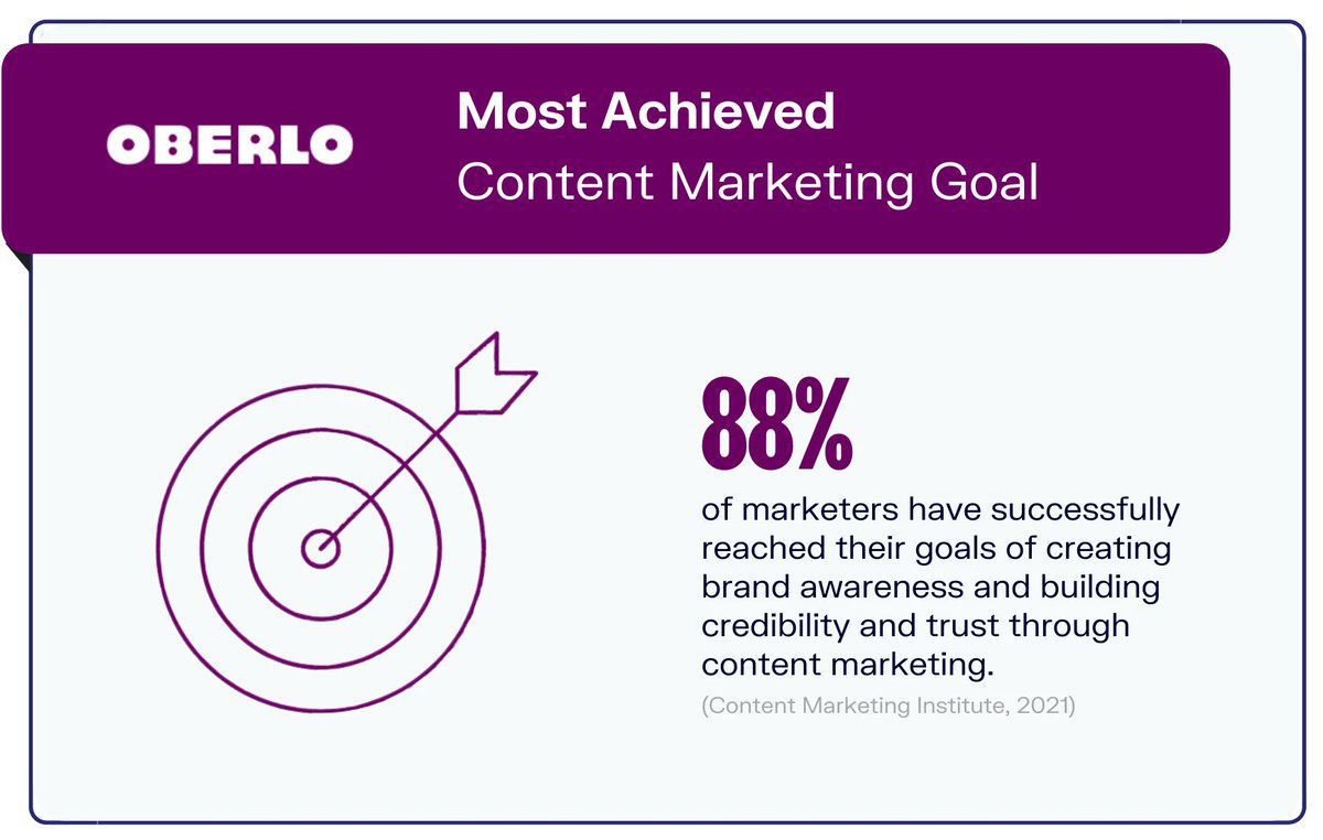 ArticleW's tweet image. 🌐💡 Building credibility and trust through #ContentMarketing isn&apos;t just about words – 🤝📚 Share valuable insights, address your audiences&apos; pain points, and show you&apos;re here to help. When trust blooms, your brand becomes a beacon! ✨🔗 #CredibleContent

oberlo.com/media/16497494…