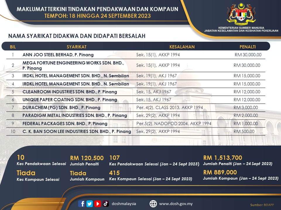 doshmalaysia's tweet photo. Maklumat Terkini Tindakan PENDAKWAAN dan KOMPAUN Bagi
Tempoh :- 18 September 2023 hingga 24 September 2023
Sumber : Bahagian Dasar Antarabangsa dan Pembangunan Penyelidikan (BDAPP)
#JKKP
#DOSH
#PreventiveCulture
#StrictEnforcement
#ZeroCorruption
#BDAPP https://t.co/8MICMvNFcz